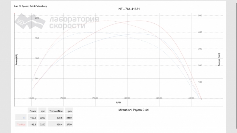 Тюнинг от LoS (экспериментальный) +33 л.с., + 70 Нм