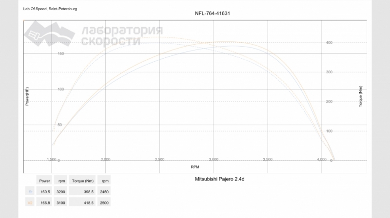 Тюнинг от Одного Достаточно Известного Российского Калибровщика, + 6 л.с., +20 Нм