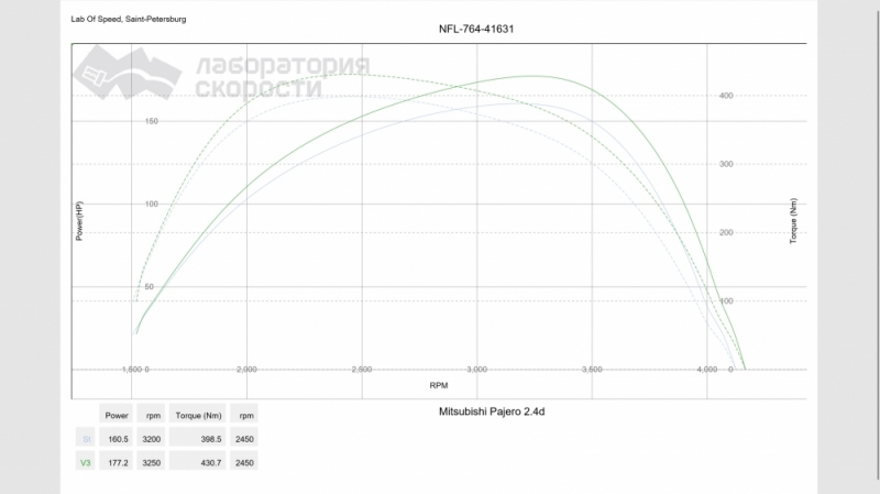 Тюнинг от Другого Не Очень Известного Калибровщика, + 17 л.с., +32 Нм