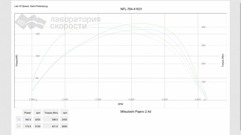 Тюнинг от Одного Европейского Ателье, +13 л.с., +24 Нм