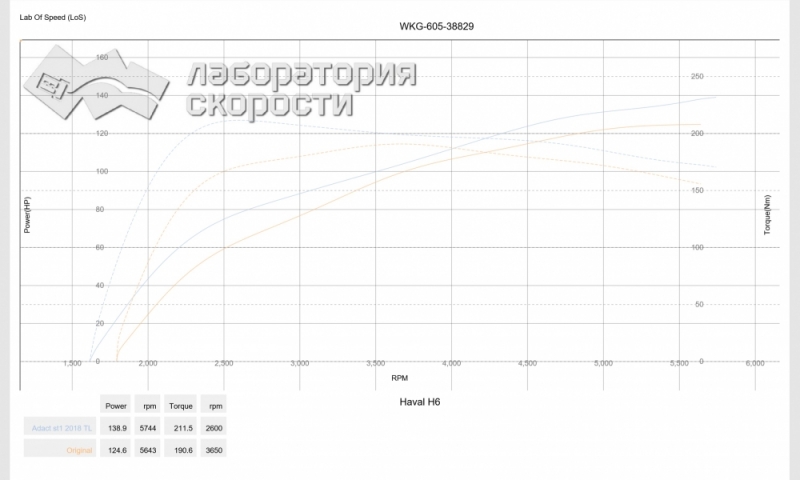 Замер тюнинга от АДАКТ 2018 года (калибровщики поправили прошивку, чтобы не возникал передув): 138 л.с. и 211 Нм (+14 л.с., + 21 Нм)